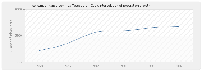 La Tessoualle : Cubic interpolation of population growth